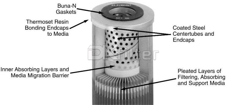 FO718PL25 Pleated Media Filter Cartridges and Coalescer