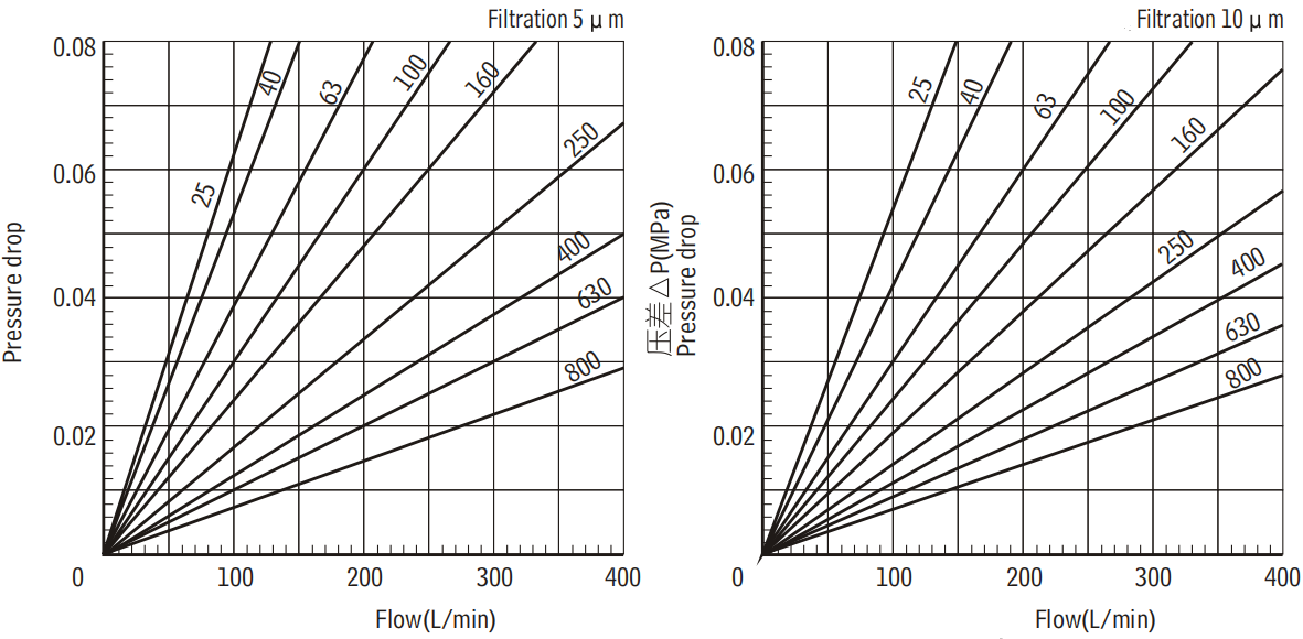 ZUI-H250X20DFP High Pressure Line Hydraulic Oil Filter