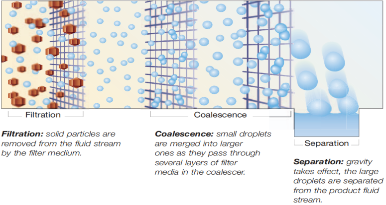 HOW COALESCER WORKS