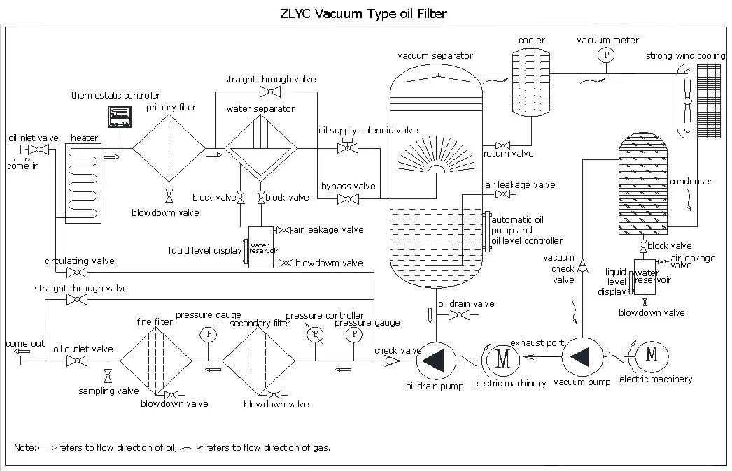 ZlYC Series High Effective Vacuum Oil Purifier