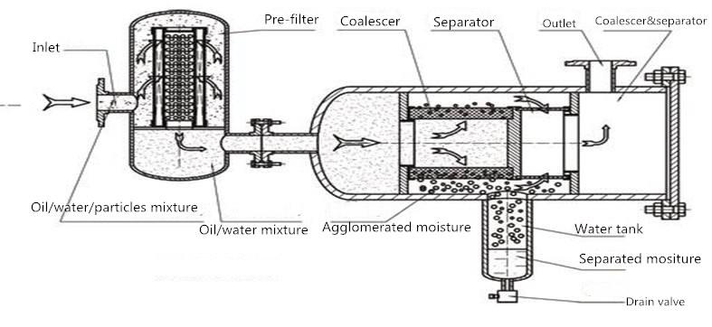 LYC-J Series Coalescence Dehydrated Oil Filter Cart