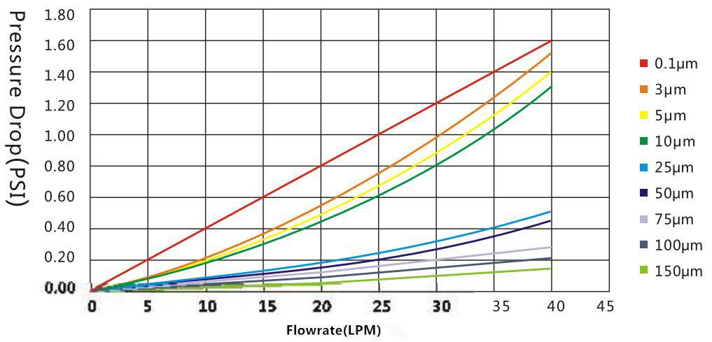 HFPP-150N-PPN0500-60UEC High Flow Water Filter Element