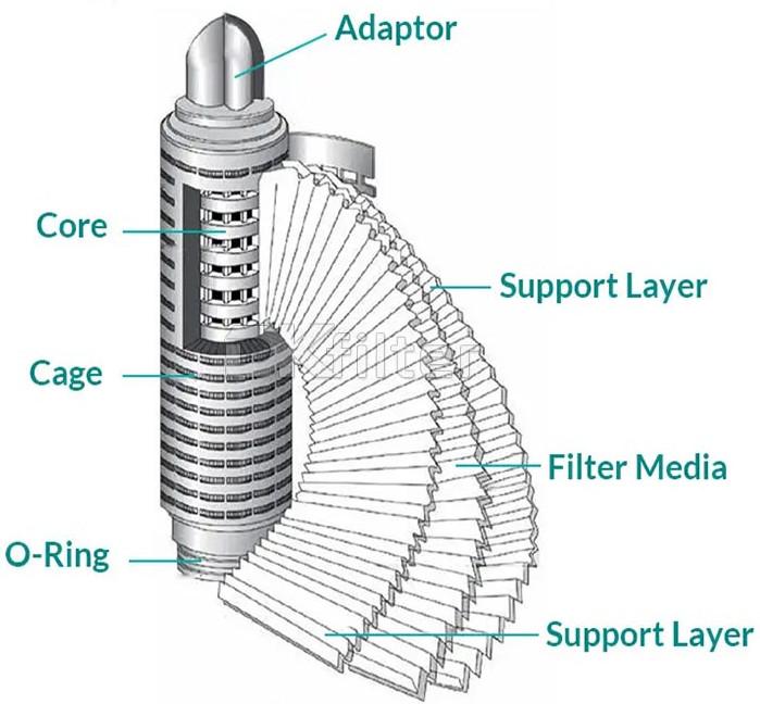 10″20″30″40″ Microporous Pleated Filters