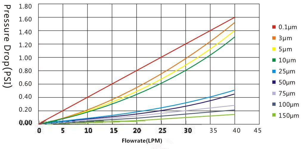 MFNP005-40N Parker High Flow PP Water Filter Cartridge