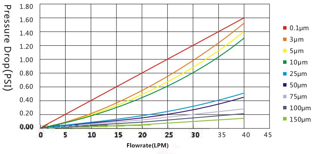 PP melt-blow Filter Element with 10″20″30″40″and 1