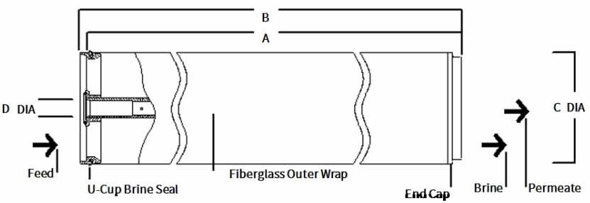 Dow Filmtec BW30HR-440i Brackish Water RO Membrane