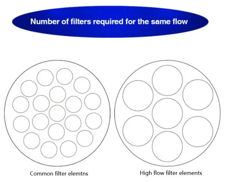 RFP050-40NPX-L Parker Replacement High Flow Filter Element